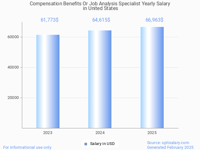 compensation benefits or job analysis specialist salary in united states 2025 compensation benefits or job analysis specialist salary in united states 2025