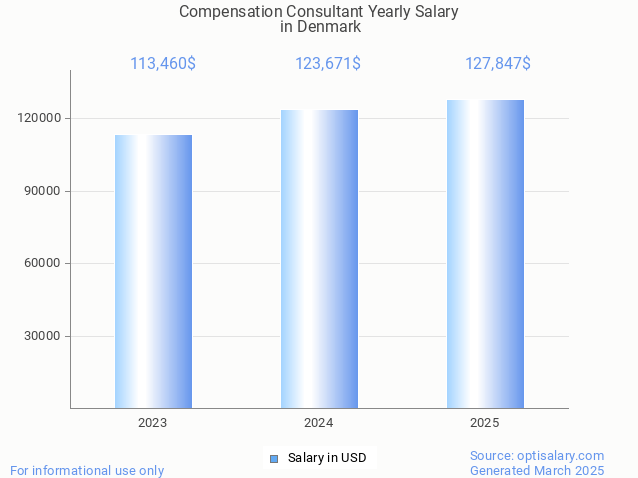 compensation consultant salary in denmark 2025
