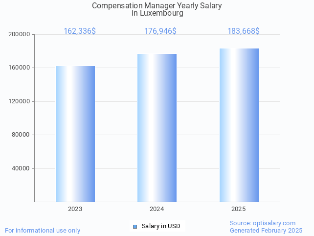 compensation manager salary in luxembourg 2025 compensation manager salary in luxembourg 2025