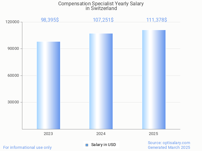 compensation specialist salary in switzerland 2025 compensation specialist salary in switzerland 2025