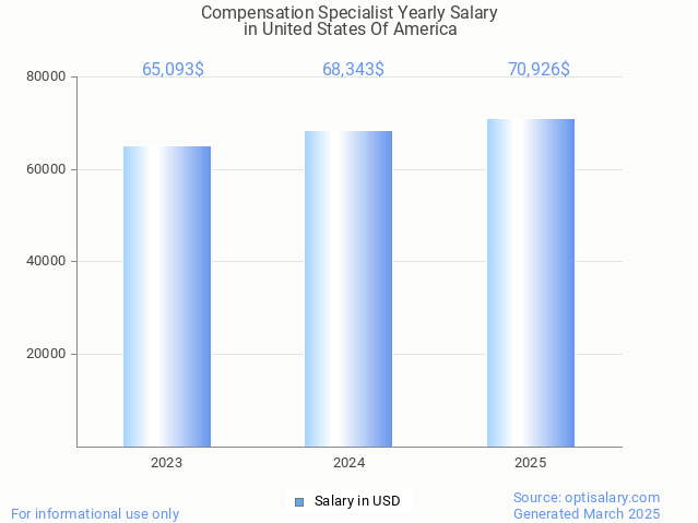 compensation specialist salary in united states of america 2025 compensation specialist salary in united states of america 2025