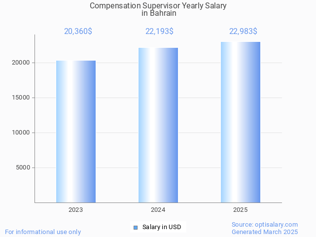 compensation supervisor salary in bahrain 2025 compensation supervisor salary in bahrain 2025