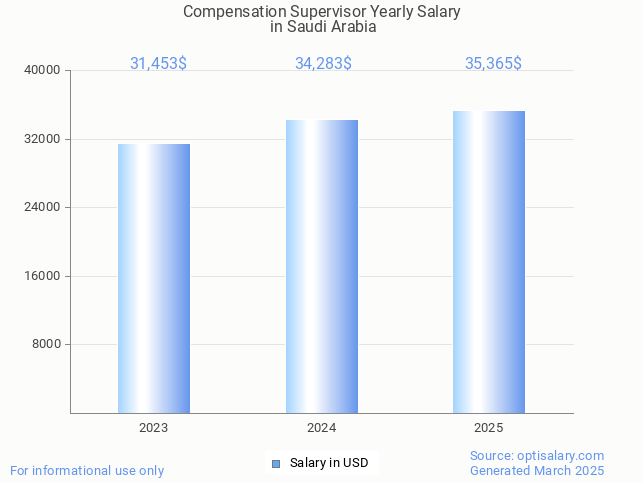 compensation supervisor salary in saudi arabia 2025