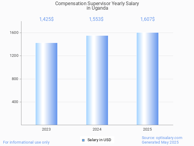 compensation supervisor salary in uganda 2025 compensation supervisor salary in uganda 2025