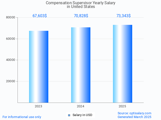 compensation supervisor salary in united states 2025 compensation supervisor salary in united states 2025