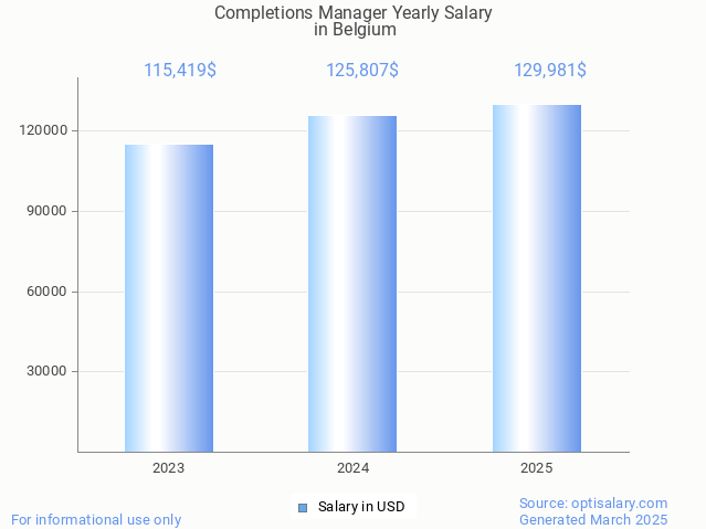 completions manager salary in belgium 2025 completions manager salary in belgium 2025