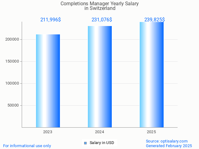 completions manager salary in switzerland 2025 completions manager salary in switzerland 2025