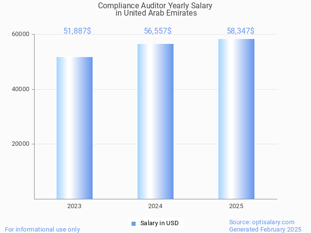 compliance auditor salary in united arab emirates 2025