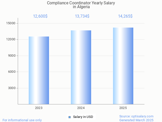 compliance coordinator salary in algeria 2025 compliance coordinator salary in algeria 2025
