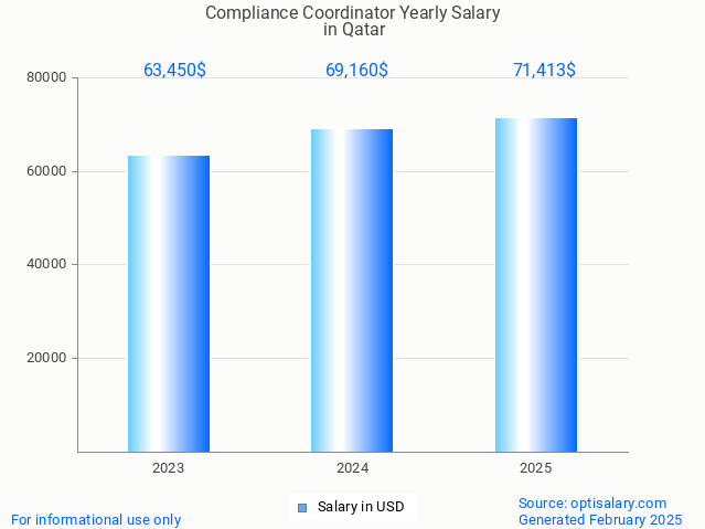compliance coordinator salary in qatar 2025 compliance coordinator salary in qatar 2025