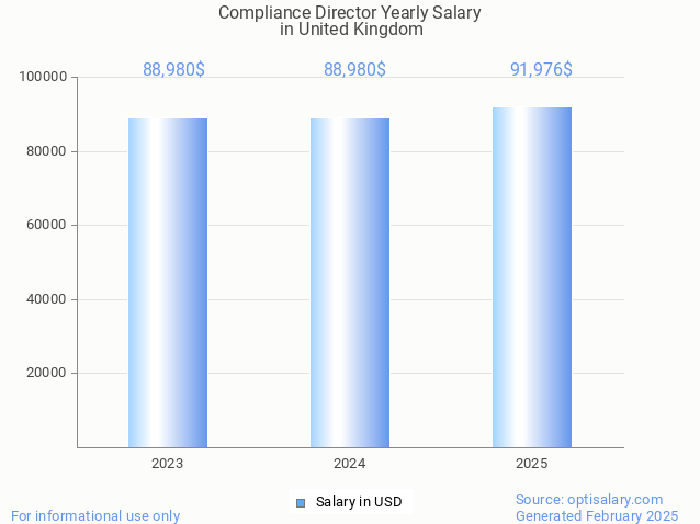 compliance director salary in united kingdom 2025 compliance director salary in united kingdom 2025