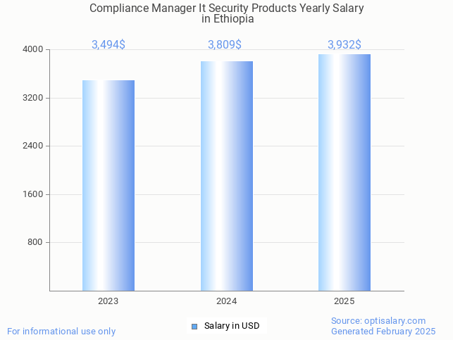 compliance manager it security products salary in ethiopia 2025 compliance manager it security products salary in ethiopia 2025