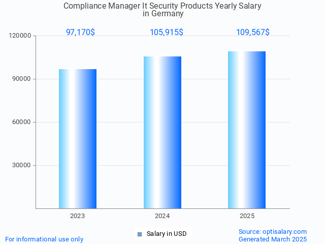 compliance manager it security products salary in germany 2025