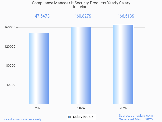 compliance manager it security products salary in ireland 2025 compliance manager it security products salary in ireland 2025