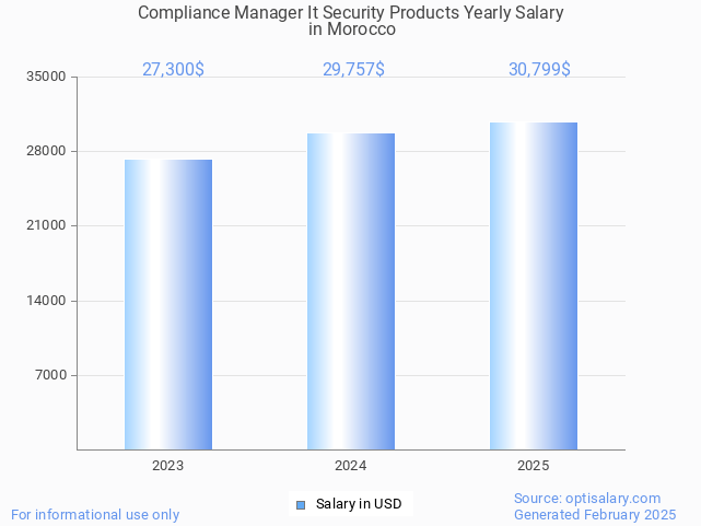 compliance manager it security products salary in morocco 2025 compliance manager it security products salary in morocco 2025