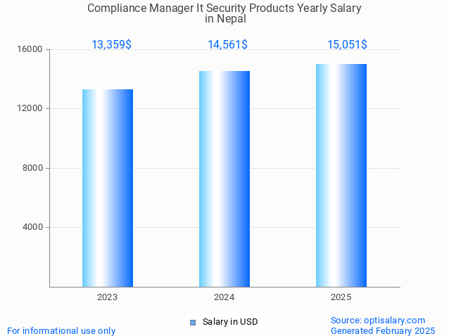 compliance manager it security products salary in nepal 2025 compliance manager it security products salary in nepal 2025