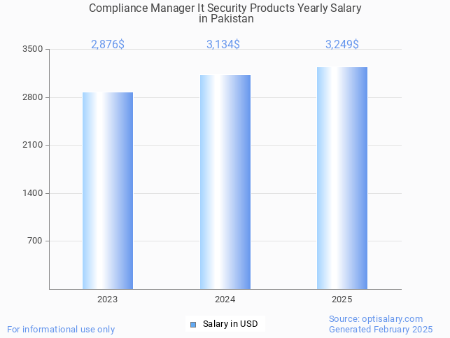 compliance manager it security products salary in pakistan 2025 compliance manager it security products salary in pakistan 2025
