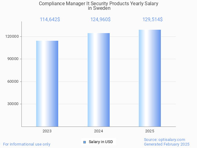 compliance manager it security products salary in sweden 2025 compliance manager it security products salary in sweden 2025