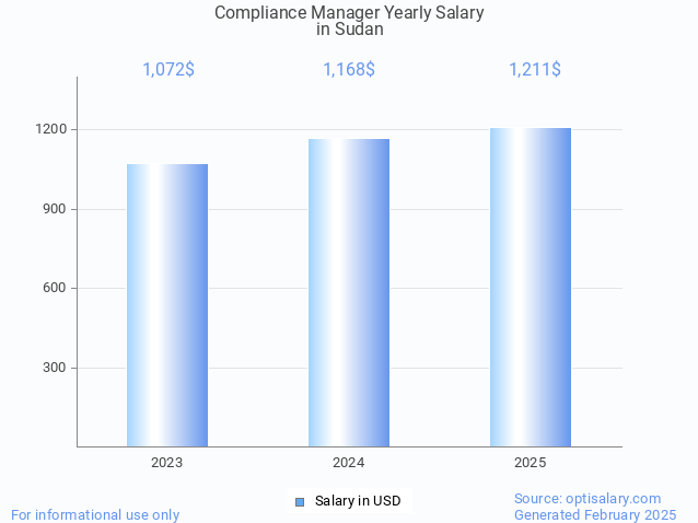 compliance manager salary in sudan 2025 compliance manager salary in sudan 2025