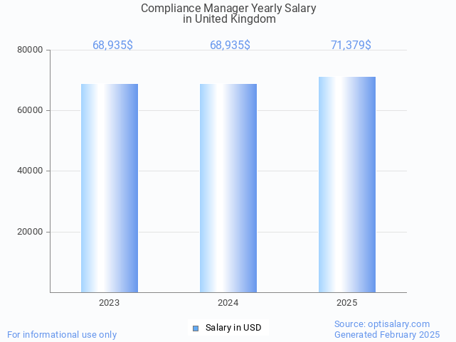 compliance manager salary in united kingdom 2025 compliance manager salary in united kingdom 2025