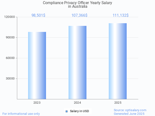 compliance privacy officer salary in australia 2025 compliance privacy officer salary in australia 2025