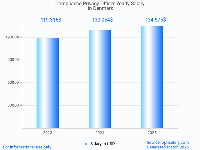 compliance privacy officer salary in denmark 2025 compliance privacy officer salary in denmark 2025