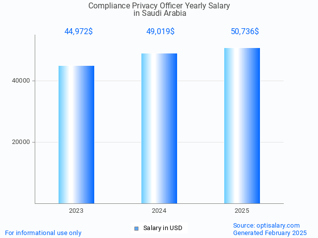 compliance privacy officer salary in saudi arabia 2025 compliance privacy officer salary in saudi arabia 2025