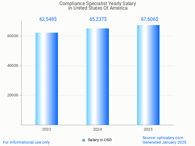 compliance specialist salary in united states of america 2025