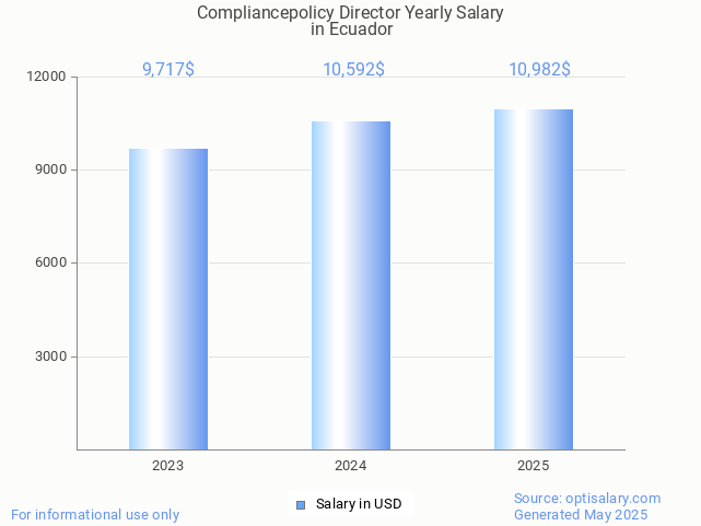 compliancepolicy director salary in ecuador 2025 compliancepolicy director salary in ecuador 2025