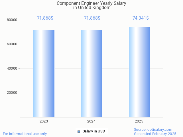 component engineer salary in united kingdom 2025 component engineer salary in united kingdom 2025