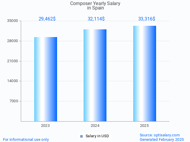composer salary in spain 2025 composer salary in spain 2025