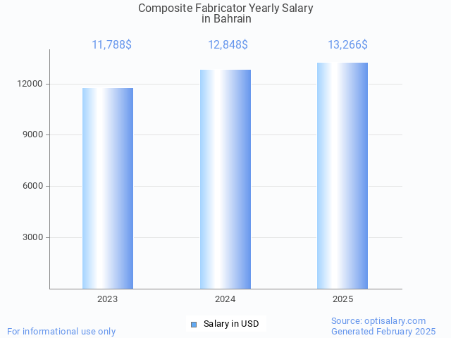 composite fabricator salary in bahrain 2025 composite fabricator salary in bahrain 2025