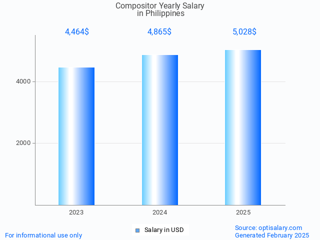 compositor salary in philippines 2025 compositor salary in philippines 2025