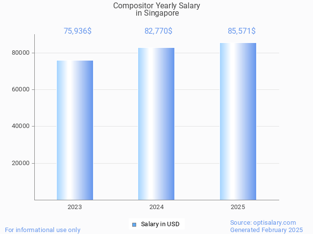 compositor salary in singapore 2025 compositor salary in singapore 2025