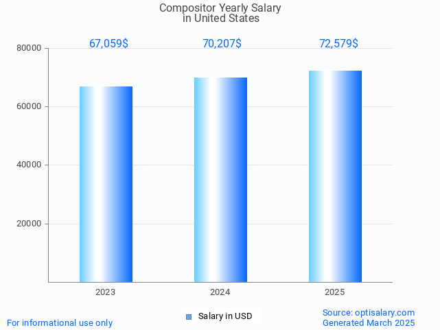 compositor salary in united states 2025 compositor salary in united states 2025