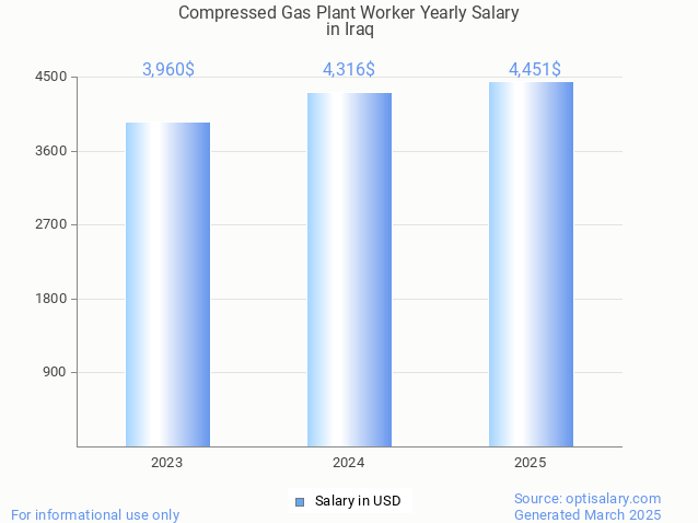 compressed gas plant worker salary in iraq 2025 compressed gas plant worker salary in iraq 2025