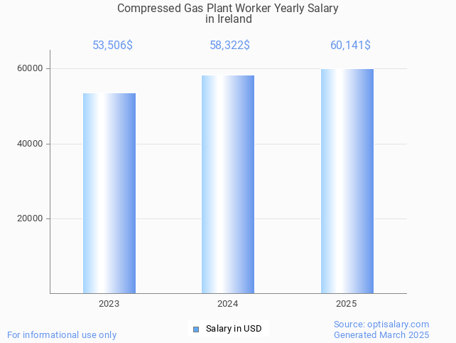 compressed gas plant worker salary in ireland 2025 compressed gas plant worker salary in ireland 2025