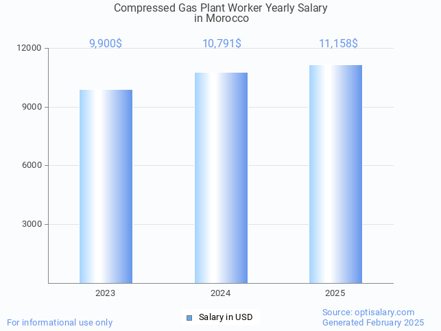 compressed gas plant worker salary in morocco 2025 compressed gas plant worker salary in morocco 2025