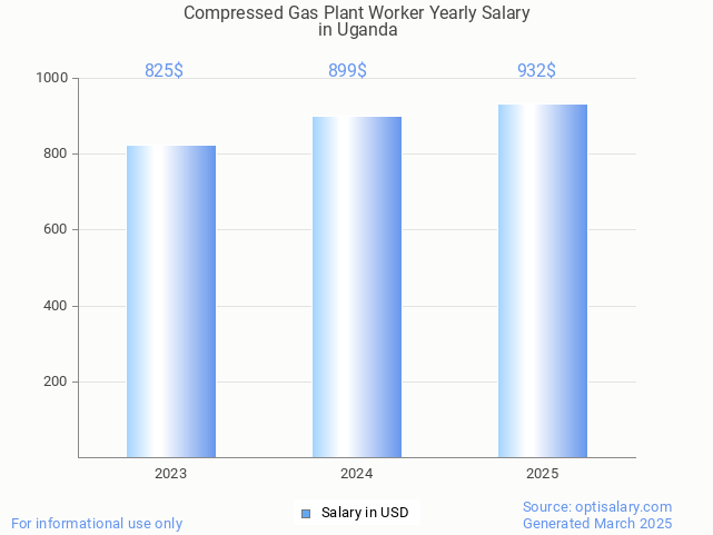 compressed gas plant worker salary in uganda 2025 compressed gas plant worker salary in uganda 2025