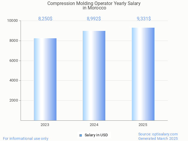 compression molding operator salary in morocco 2025 compression molding operator salary in morocco 2025