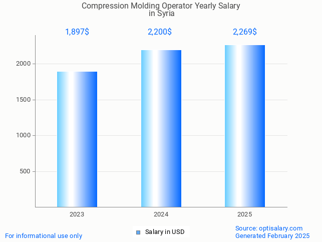 compression molding operator salary in syria 2025 compression molding operator salary in syria 2025