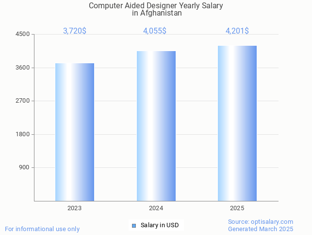 computer aided designer salary in afghanistan 2025 computer aided designer salary in afghanistan 2025