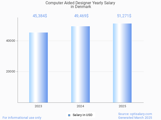 computer aided designer salary in denmark 2025 computer aided designer salary in denmark 2025