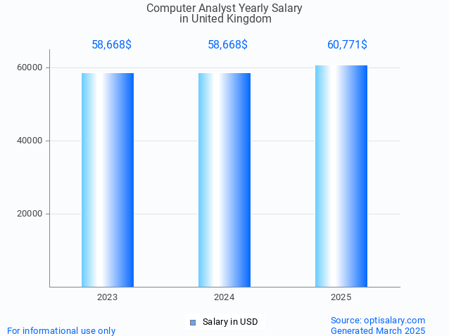 computer analyst salary in united kingdom 2025 computer analyst salary in united kingdom 2025