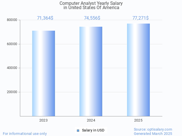 computer analyst salary in united states of america 2025