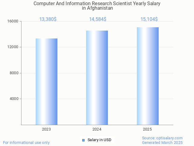 computer and information research scientist salary in afghanistan 2025 computer and information research scientist salary in afghanistan 2025