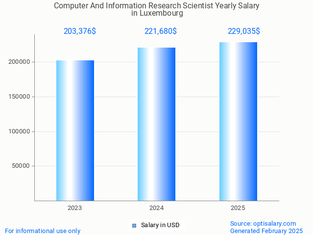 computer and information research scientist salary in luxembourg 2025 computer and information research scientist salary in luxembourg 2025