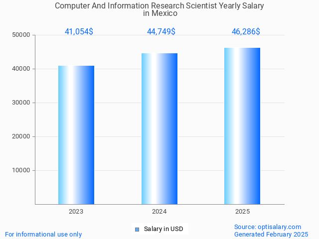 computer and information research scientist salary in mexico 2025 computer and information research scientist salary in mexico 2025