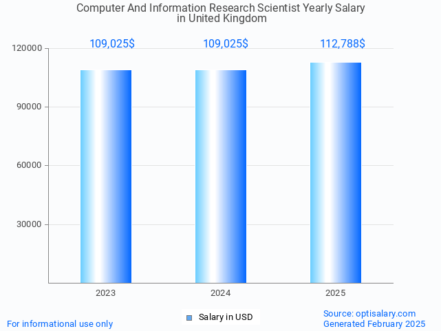 computer and information research scientist salary in united kingdom 2025 computer and information research scientist salary in united kingdom 2025