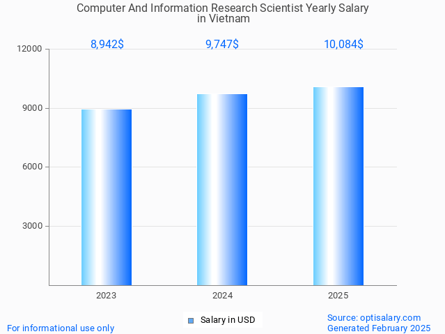 computer and information research scientist salary in vietnam 2025 computer and information research scientist salary in vietnam 2025